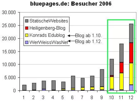 Bild: Besucherzahl im letzten Quartal verdreifacht
