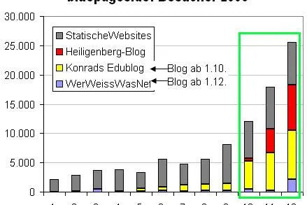 Bild: Besucherzahl im letzten Quartal verdreifacht