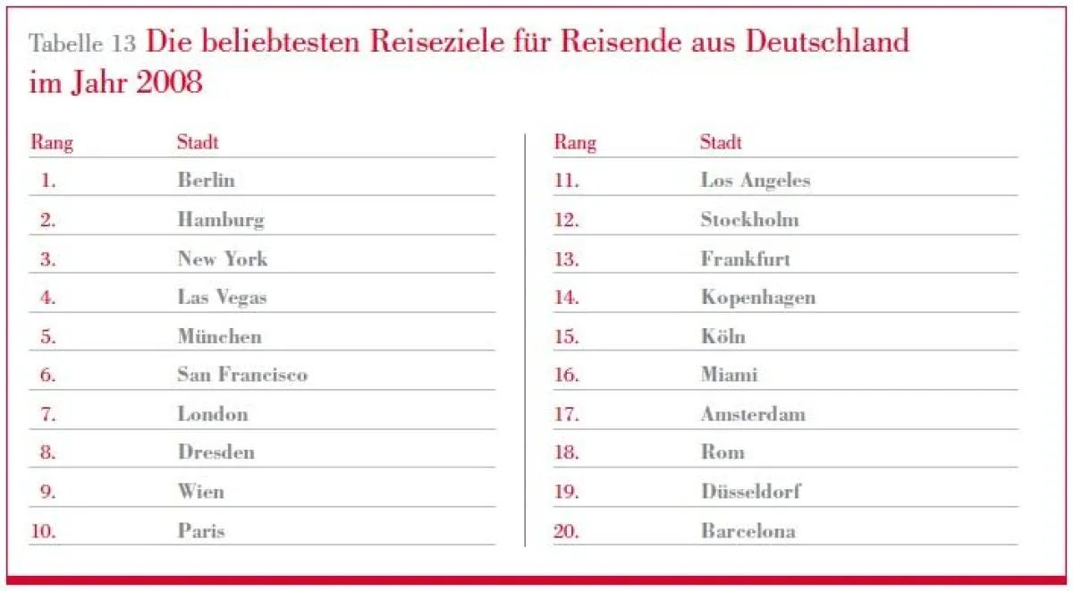 © Hotels.com Hotel Price Index, Herbst 2008