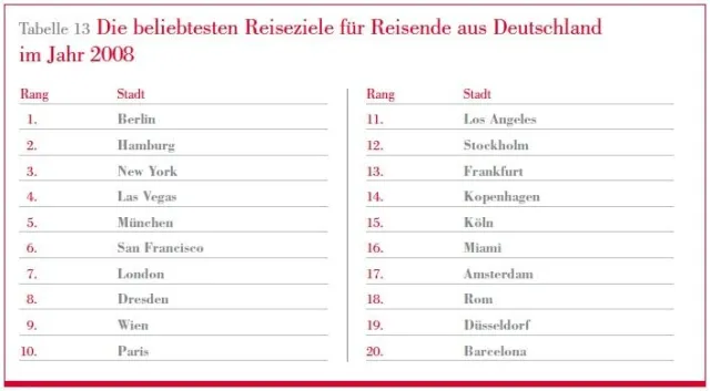 Berlin bleibt weltweit beliebtestes Reiseziel deutscher Touristen Bild: Berlin bleibt weltweit beliebtestes Reiseziel deutscher Touristen
