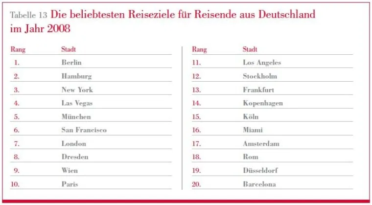 Bild: Berlin bleibt weltweit beliebtestes Reiseziel deutscher Touristen
