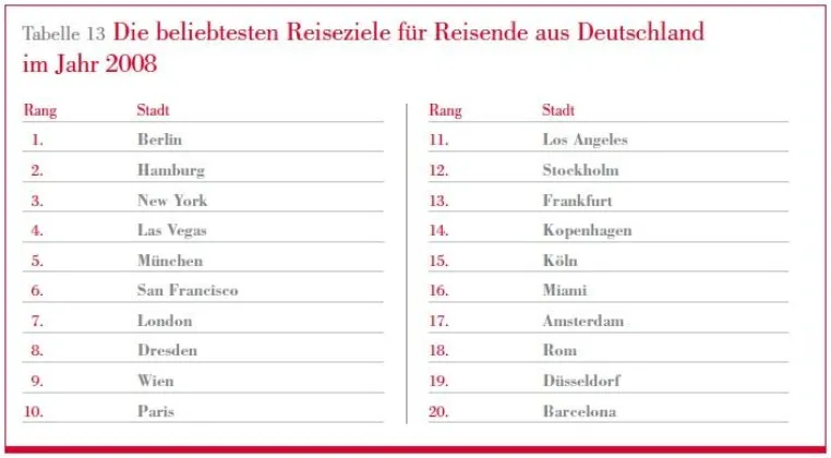 Bild: Berlin bleibt weltweit beliebtestes Reiseziel deutscher Touristen