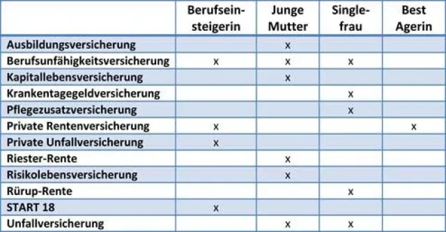 Bild: Altersvorsorge, Berufsunfähigkeit, Unfall: Welche Versicherungen Frauen wann wirklich brauchen