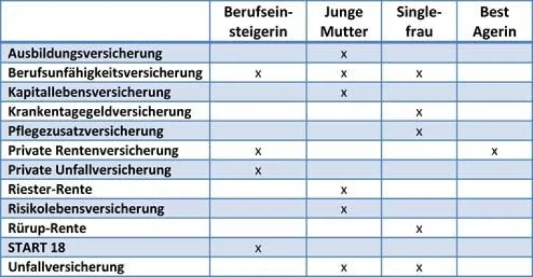 Bild: Altersvorsorge, Berufsunfähigkeit, Unfall: Welche Versicherungen Frauen wann wirklich brauchen
