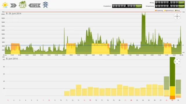 Bild: AlterHausVerwalter.de optimiert Eigenstromnutzung