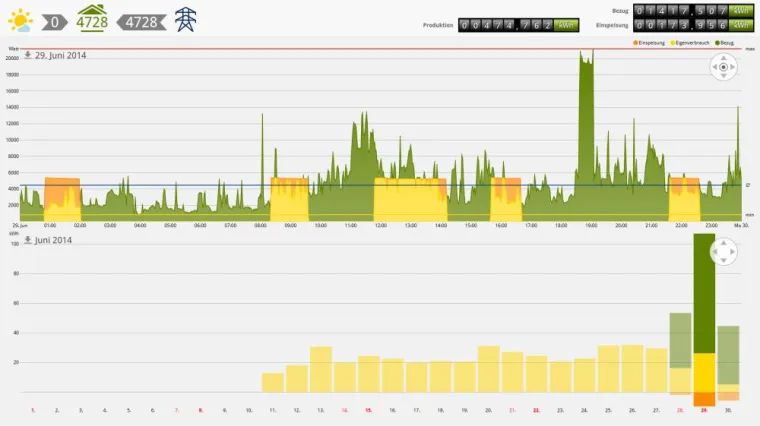 Bild: AlterHausVerwalter.de optimiert Eigenstromnutzung