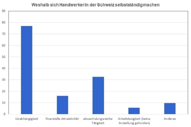 Bild: Schweizer Handwerker schätzen ihre Unabhängigkeit trotz hohem Arbeitspensum