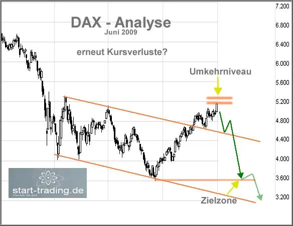 Bild: DAX-Analyse - erneut Kursverluste?
