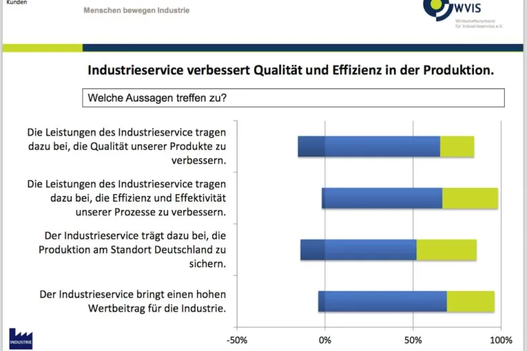 Studie Branchenmonitor 2017: Industrie setzt massiv auf Leistungen des Industrieservice Bild: Studie Branchenmonitor 2017: Industrie setzt massiv auf Leistungen des Industrieservice