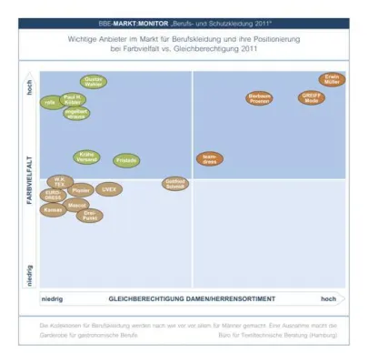 Berufs- und Schutzkleidung: Mit Marktzahlen von 2010 in die Zukunft Bild: Berufs- und Schutzkleidung: Mit Marktzahlen von 2010 in die Zukunft