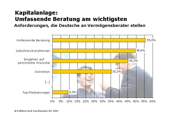 Bild: Kapitalanlage: Umfassende Beratung am wichtigsten