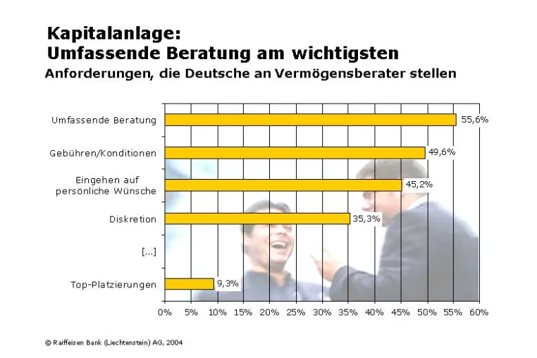 Kapitalanlage: Umfassende Beratung am wichtigsten Bild: Kapitalanlage: Umfassende Beratung am wichtigsten