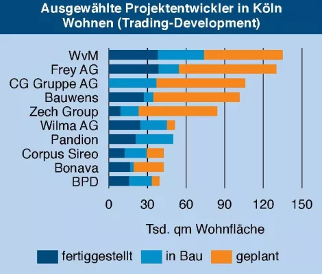 Bild: WvM ist größter Projektentwickler in Köln