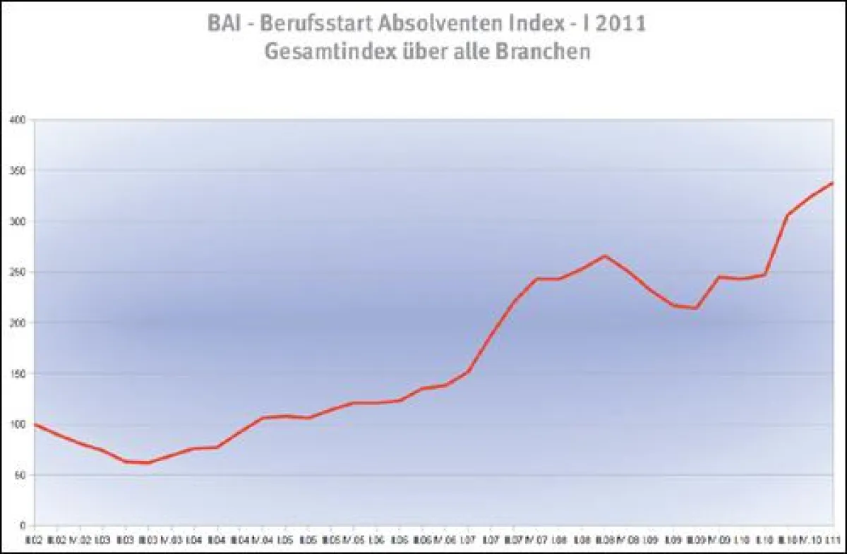 BAI - Berufsstart Absolventen Index