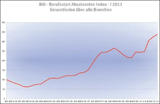 BAI - Berufsstart-Absolventen-Index - I 2011 - Kräftiger Aufschwung Bild: BAI - Berufsstart-Absolventen-Index - I 2011 - Kräftiger Aufschwung
