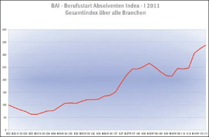 Bild: BAI - Berufsstart-Absolventen-Index - I 2011 - Kräftiger Aufschwung