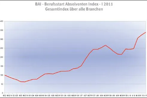 BAI - Berufsstart-Absolventen-Index - I 2011 - Kräftiger Aufschwung Bild: BAI - Berufsstart-Absolventen-Index - I 2011 - Kräftiger Aufschwung