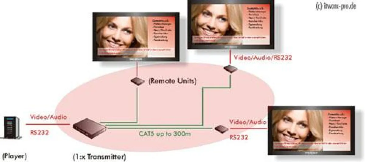 CAT5 basierte HD VGA-Verteiler