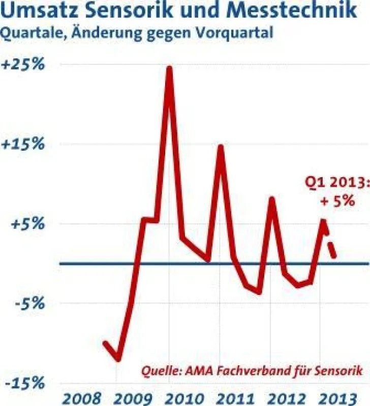 Sensorik und Messtechnik: Umsätze ziehen an