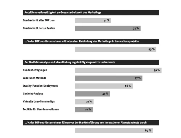 Bild: Top 100: Durch Open Innovation an die Spitze