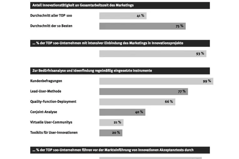 Bild: Top 100: Durch Open Innovation an die Spitze