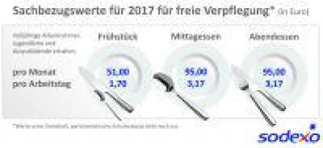 Bild: Sachbezugswert für Verpflegung steigt 2017 auf 3,17 Euro