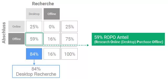 Bild: Versicherungskunden: „Online informieren aber beim Vermittler abschließen“