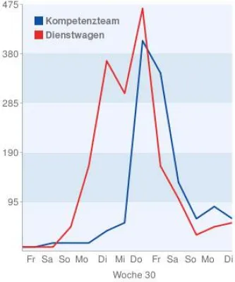 Bild: Dienstwagen oder Kompetenzteam -? politReport hat Medienpräsenz im Blick