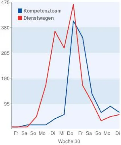Bild: Dienstwagen oder Kompetenzteam -? politReport hat Medienpräsenz im Blick