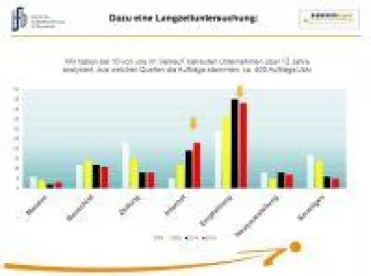Bild: Bauunternehmer sollten Marketing nicht mit Neukunden-Akquisition gleichsetzen