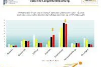 Bild: Bauunternehmer sollten Marketing nicht mit Neukunden-Akquisition gleichsetzen