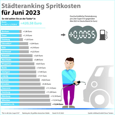 Bild: Stillstand an den Zapfsäulen:  Kraftstoffpreise bewegen sich im Juni kaum