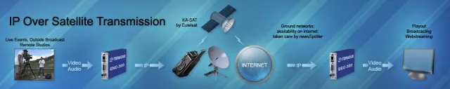 Bild: Internetagentur Schott und IPTV-Broadcast-Spezialist Teracue AG verbinden Sat- mit IP-Übertragung