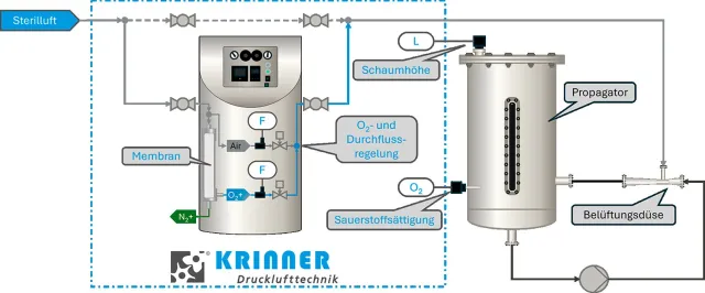 Bild: Neue Technologie: Krinner Drucklufttechnik entwickelt Sauerstofftechnologie für effizientere Hefepropagation 