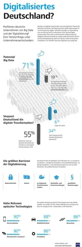 Bild: ZEISS Umfrage zeigt: Deutsche Unternehmen setzen auf Big Data, sehen aber Hürden für die Digitalisierung