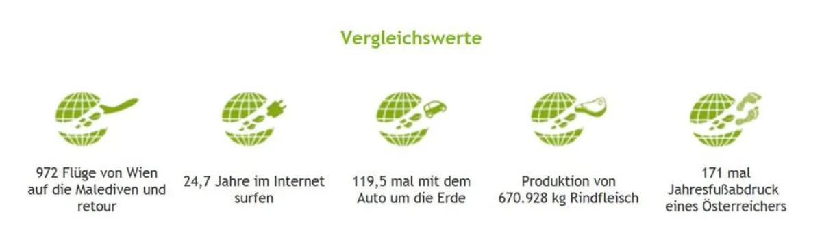 Vergleichswerte, Fotocredit: Lyoness