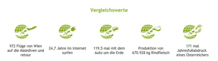 Bild: Ökologischer Fußabdruck der Lyoness Open 2012 berechnet