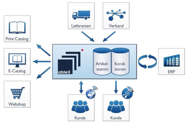 Bild: Schnelle Webshops verkaufen besser: Master Data Management ableX optimiert Online-Handel