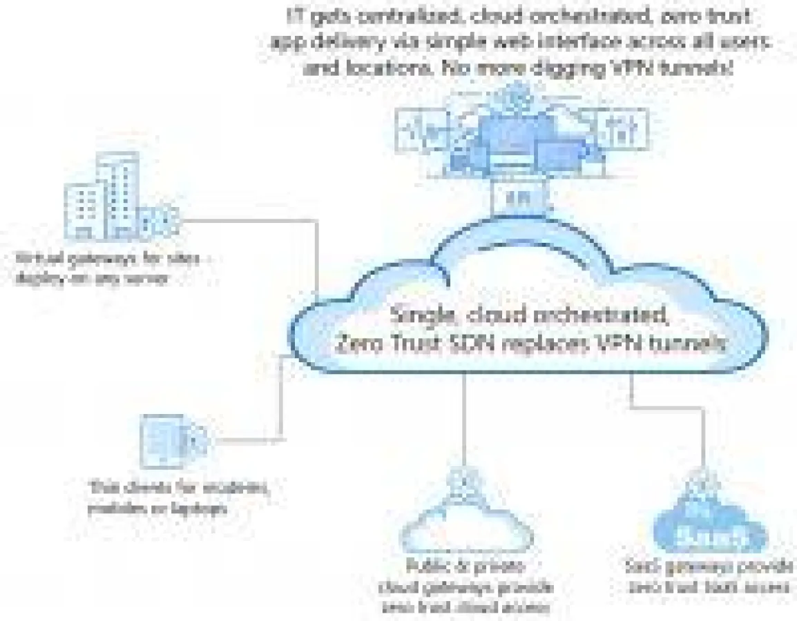 Die NetFoundry API ermöglicht die Entwicklung von Zero-Trust-Netzwerken