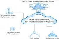 Zero-Trust-Networking API von NetFoundry jetzt auf RapidAPI verfügbar Bild: Zero-Trust-Networking API von NetFoundry jetzt auf RapidAPI verfügbar