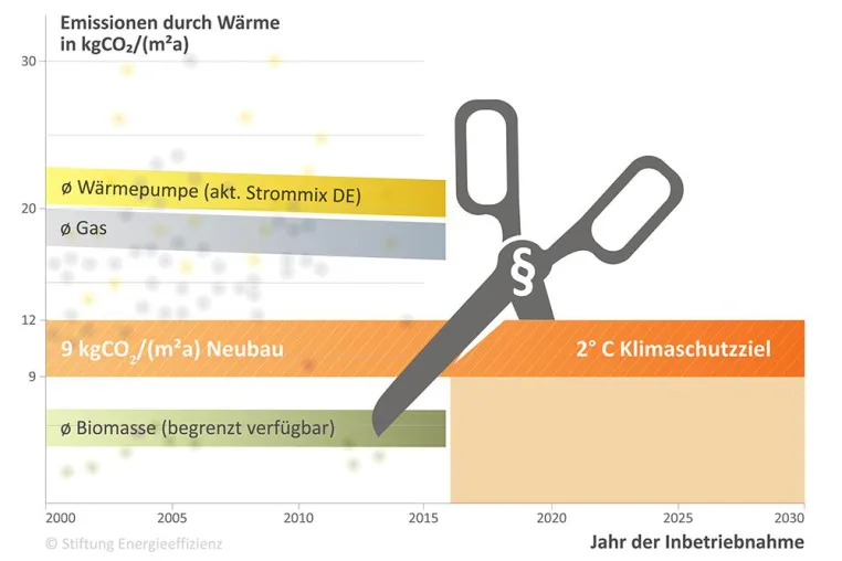Bild: Novellierung des Energiesparrechts: Falsche Grundlagen energetischen Bauens und Sanierens gefährden Wärmewende