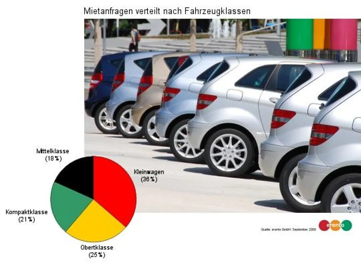 Trend Kleinwagen - Verteilung der erento Mietanfragen nach Fahrzeugklassen