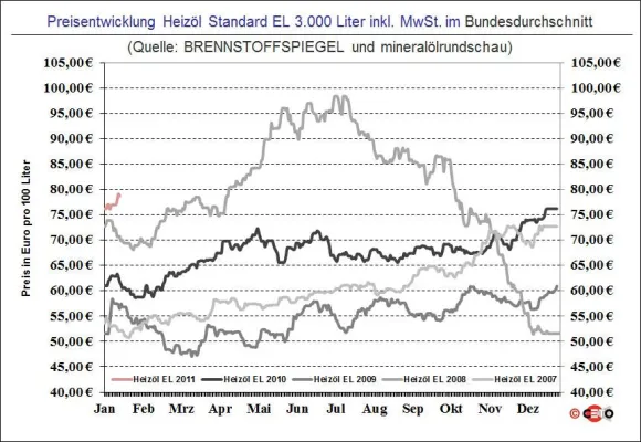 Bild: BRENNSTOFFSPIEGEL: Starker Euro sorgt für kleine Abschläge beim Heizöl