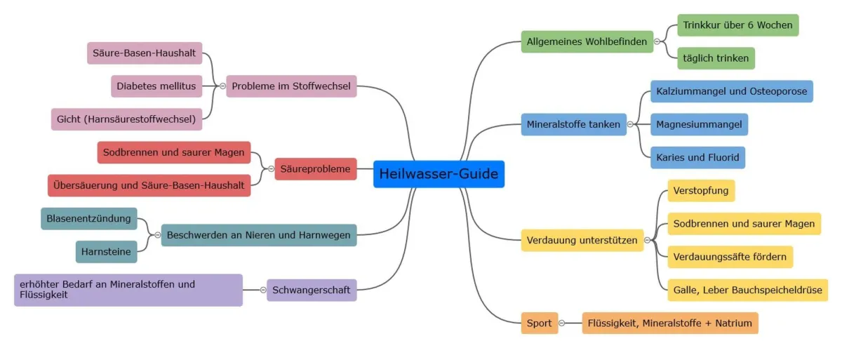 Die vielfältigen Anwendungsgebiete von Heilwässern