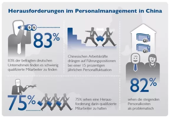 Bild: Personalmanagement als eine der größten Herausforderungen für Firmen in China