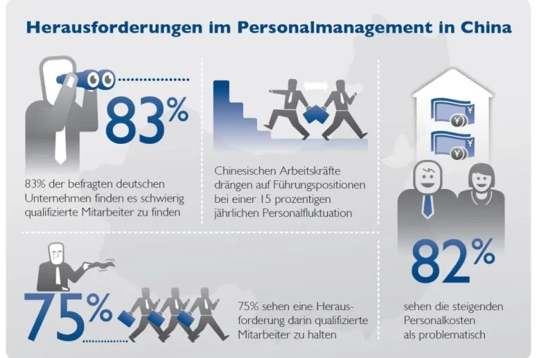 Personalmanagement als eine der größten Herausforderungen für Firmen in China Bild: Personalmanagement als eine der größten Herausforderungen für Firmen in China