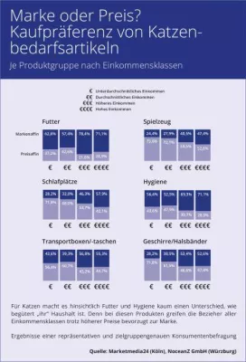 Bild: Neuer Branchen-MONITOR Heimtierbedarf 2018 - Tierbesitzer kaufen überwiegend Markenfutter
