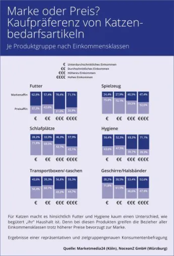 Neuer Branchen-MONITOR Heimtierbedarf 2018 - Tierbesitzer kaufen überwiegend Markenfutter Bild: Neuer Branchen-MONITOR Heimtierbedarf 2018 - Tierbesitzer kaufen überwiegend Markenfutter