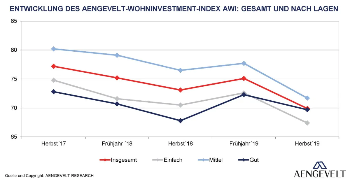 Entwicklung AWI Frühjahr 2017-Herbst 2019: insgesamt und nach Lagen