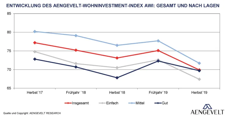 Herbstbefragung 2019: Aengevelt-Wohninvestment-Index AWI stark rückläufig Bild: Herbstbefragung 2019: Aengevelt-Wohninvestment-Index AWI stark rückläufig